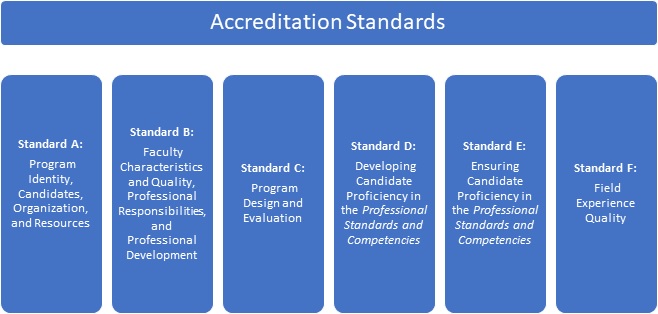 NAEYC Higher Education Accreditation Standards NAEYC